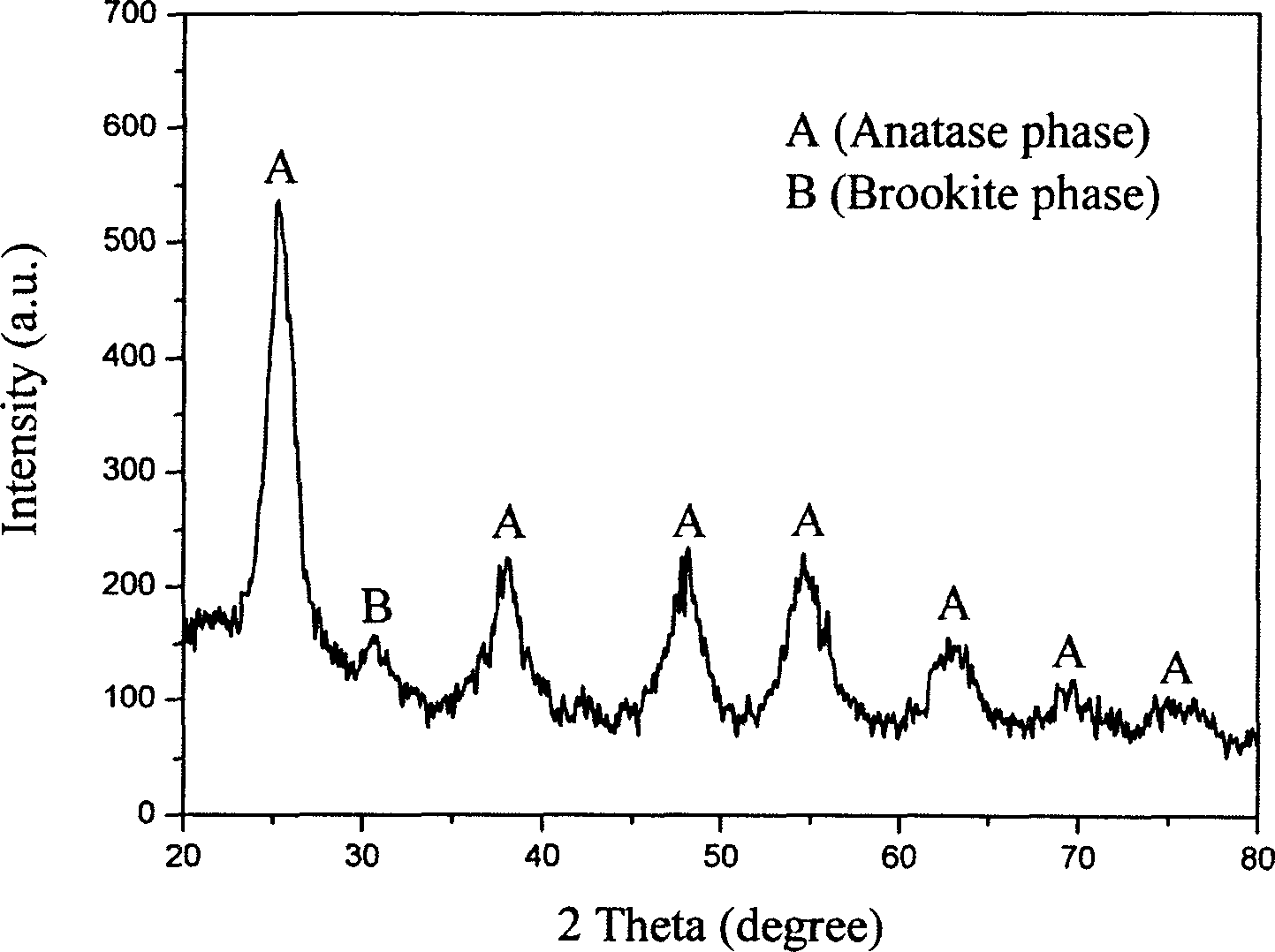 Process for preparing anatase type TiO2 sol