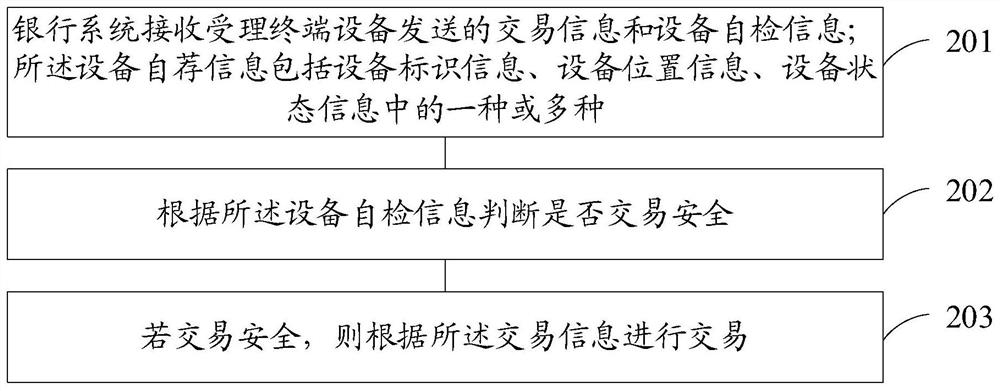 Transaction method of acceptance terminal device and bank system and acceptance terminal device