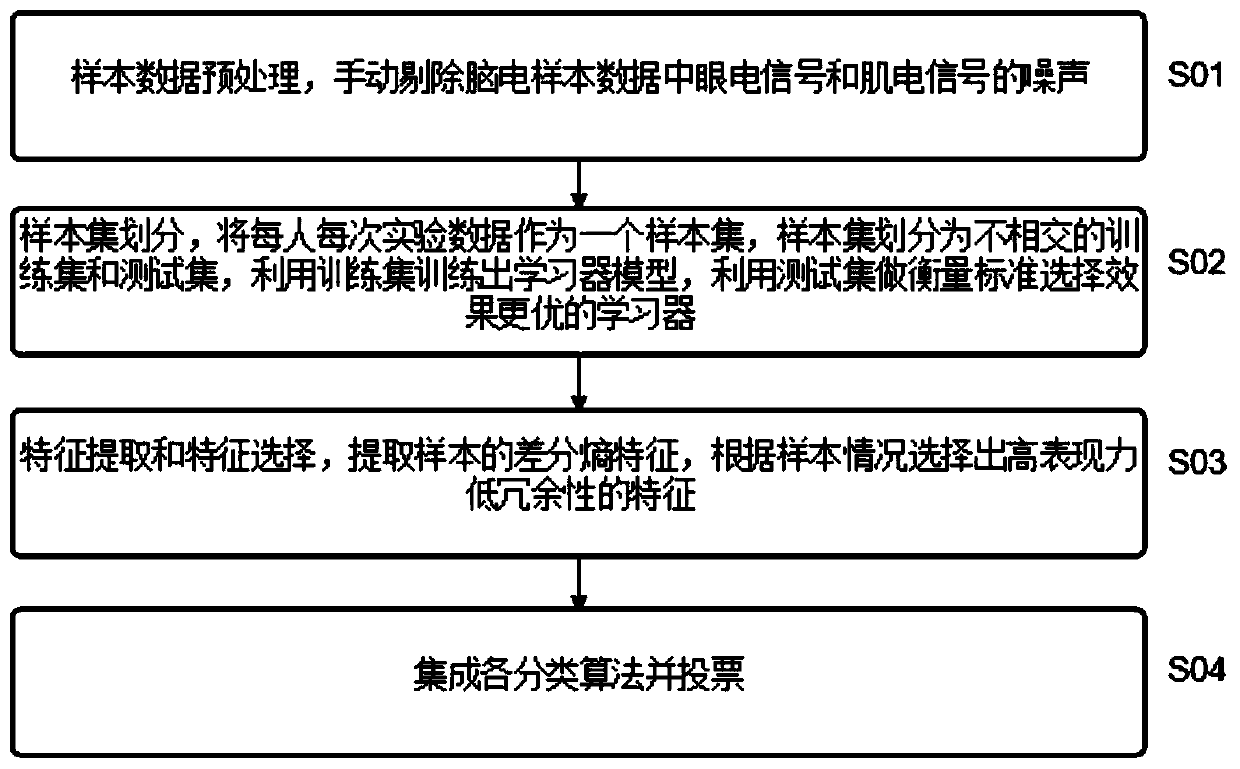 Hierarchical Bagging method for sentiment analysis based on electroencephalogram signals