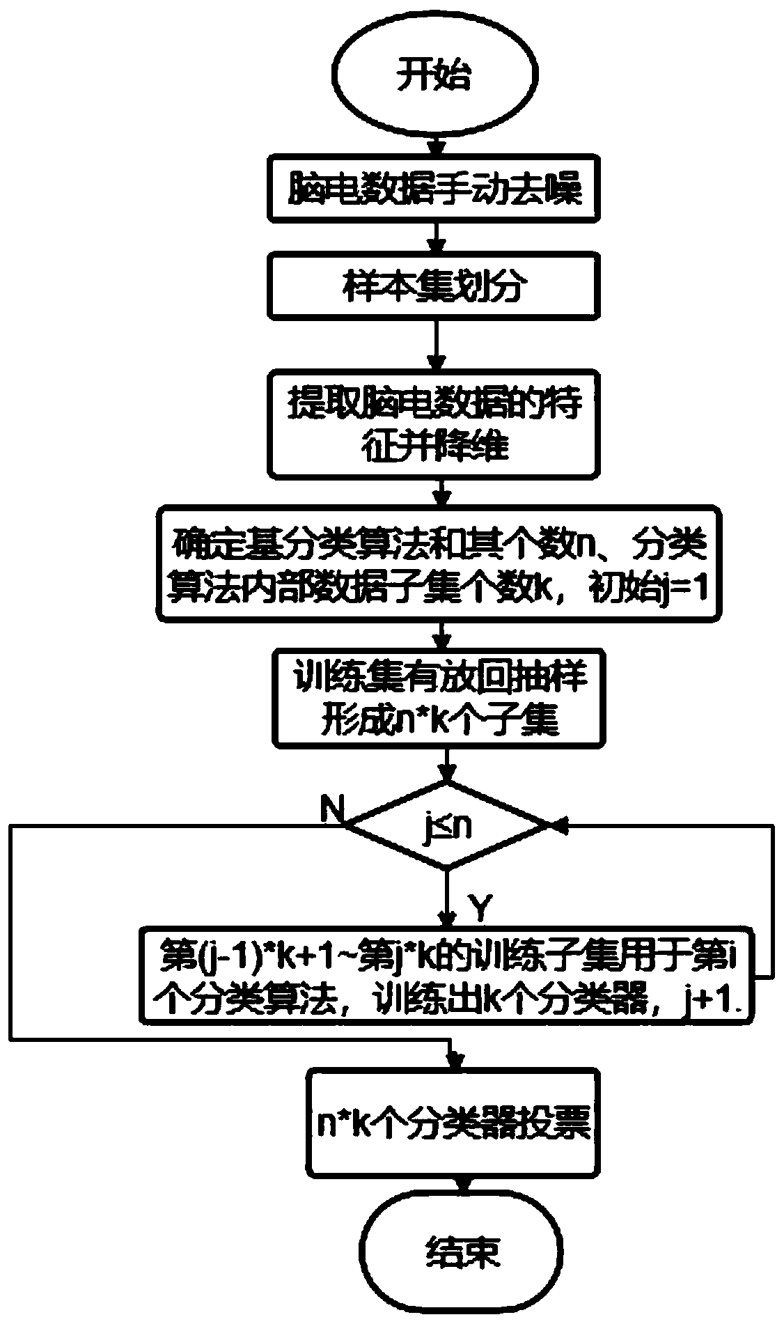 Hierarchical Bagging method for sentiment analysis based on electroencephalogram signals