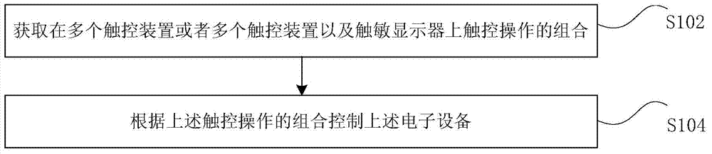 Control method and device for electronic apparatus having touch sensitive display, and electronic apparatus thereof