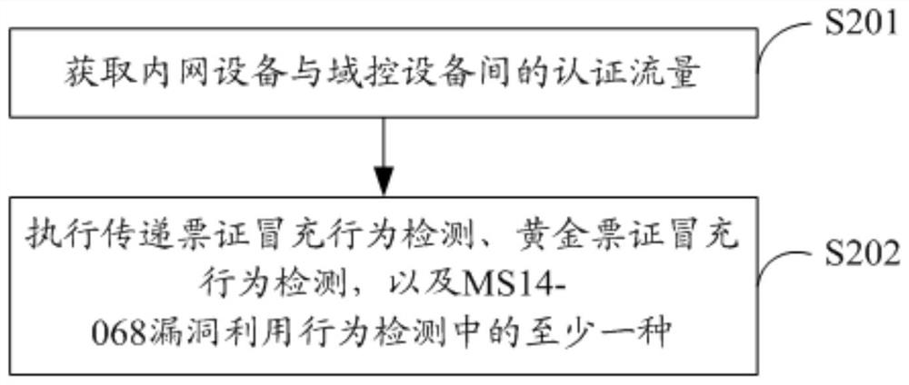 Method and device for detecting ticket fake behavior