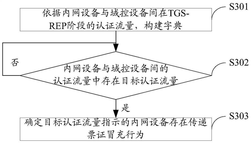 Method and device for detecting ticket fake behavior