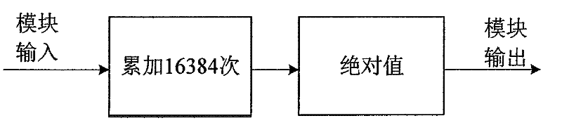 Device and method for the FM radio to accurately search broadcasting station