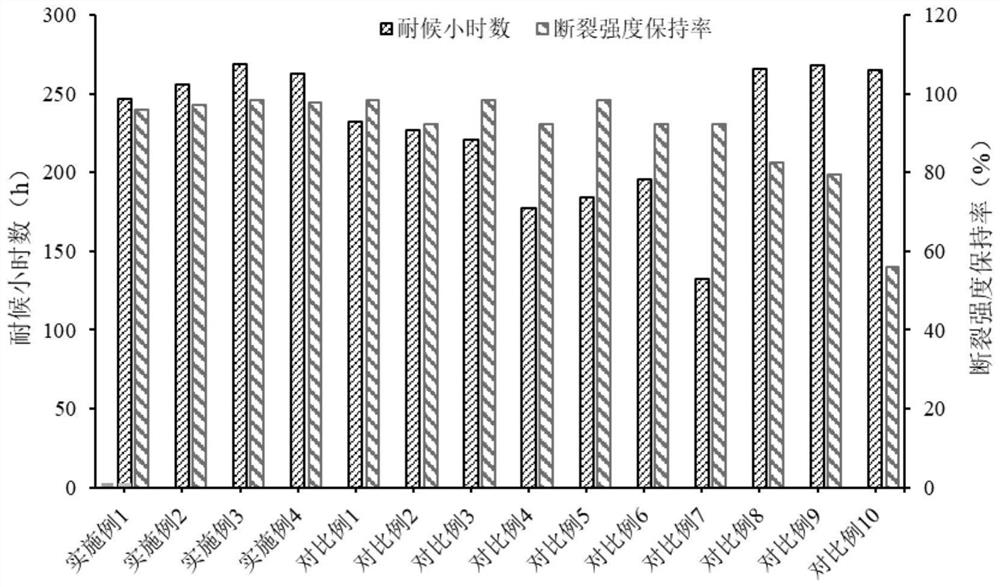 Weather-resistant high-temperature-resistant ultra-high molecular weight polyethylene fiber composite material and preparation method thereof