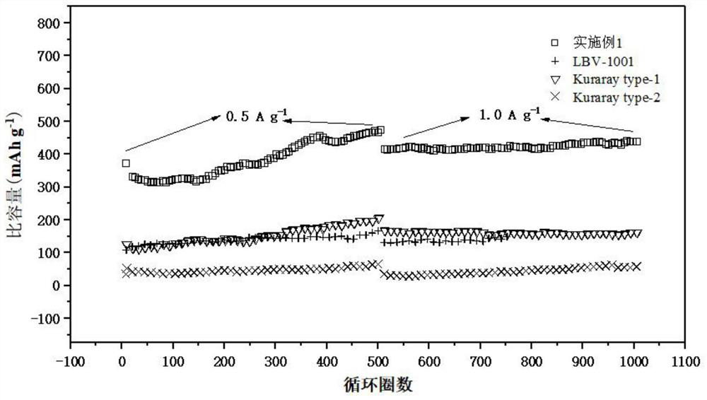 Preparation method and application of hard carbon