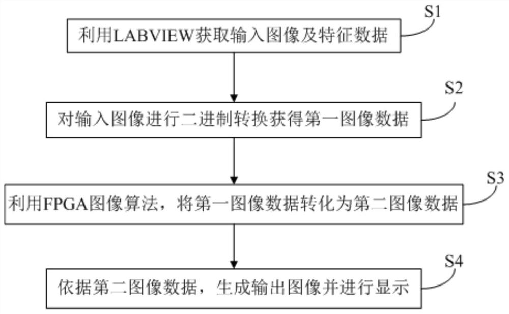 FPGA image algorithm verification method and system based on LABVIEW