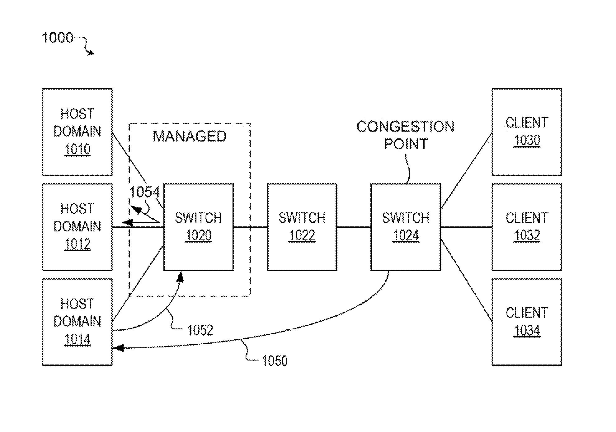 Switch-initiated congestion management method