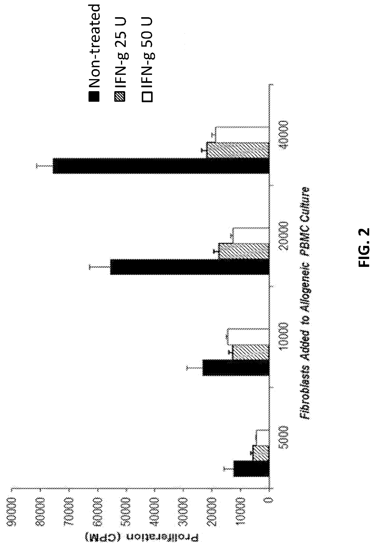 Interaction of fibroblasts and immune cells for activation and uses thereof