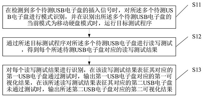 Method and system for testing USB electronic disks in batches