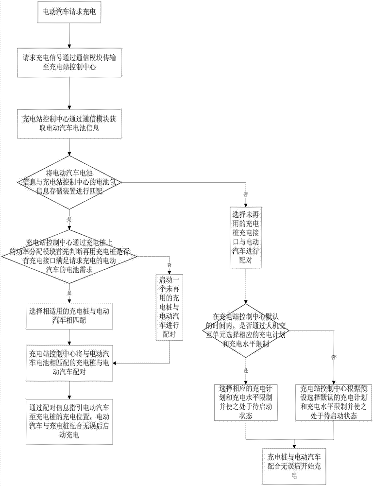 Charging pile system based on internet of things and control method of charging pile system