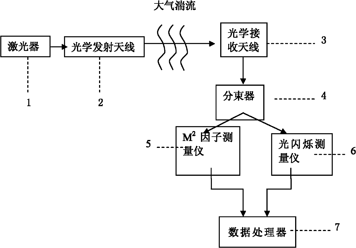 Method and device for determining atmospheric turbulence parameter based on M&lt;2&gt; factor and light scintillation index