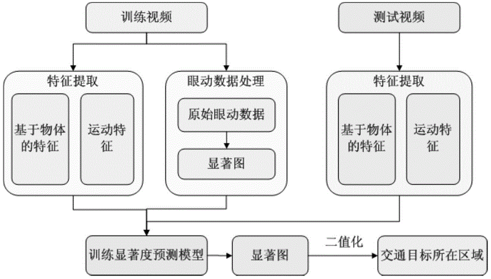 A method for determining the area where traffic targets are located based on traffic video data images