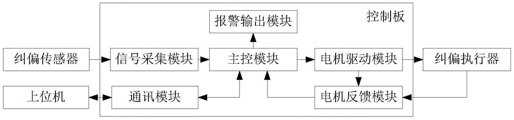 A deviation correction control system for flexible film conveying