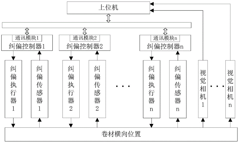 A deviation correction control system for flexible film conveying