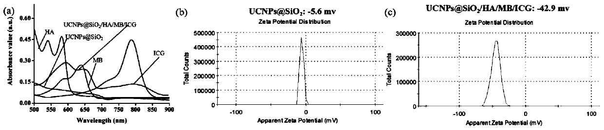 Multicolor up-conversion nanoprobe as well as preparation method and application thereof