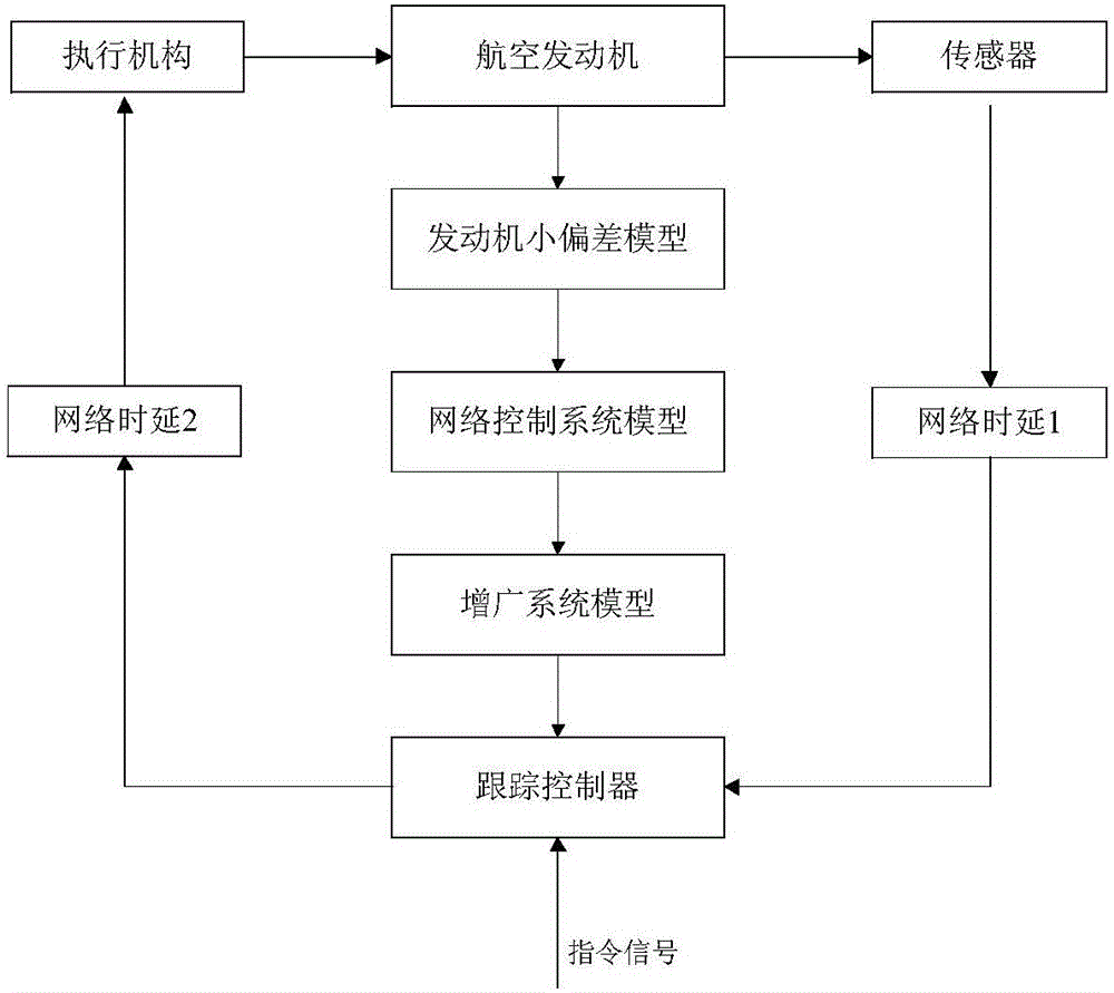 Aero-engine distributed control system multi-performance robust tracking control method