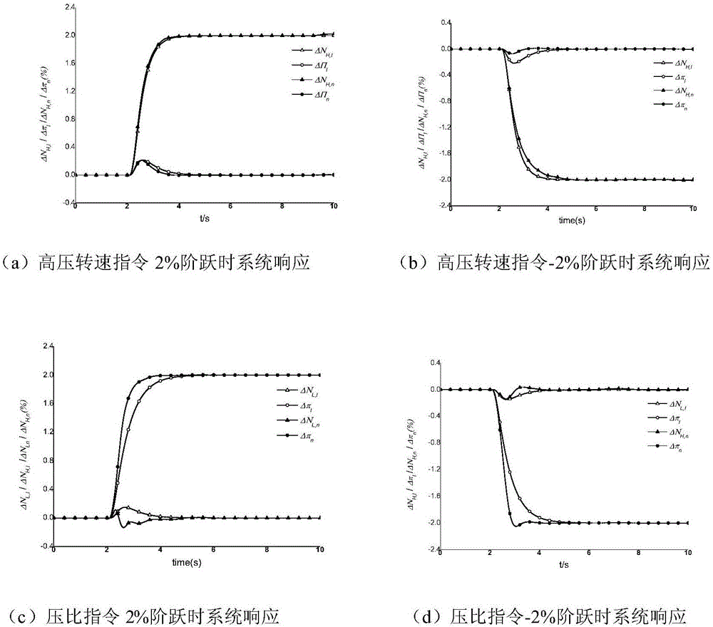 Aero-engine distributed control system multi-performance robust tracking control method