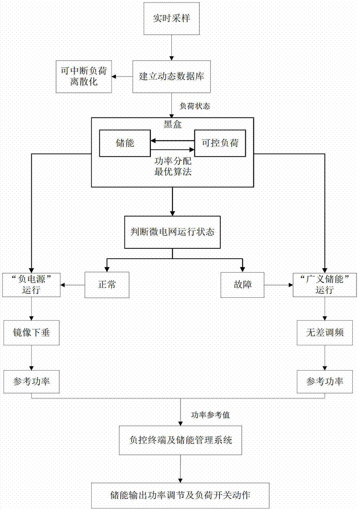 Integrated control method for micro-grid load and energy accumulation