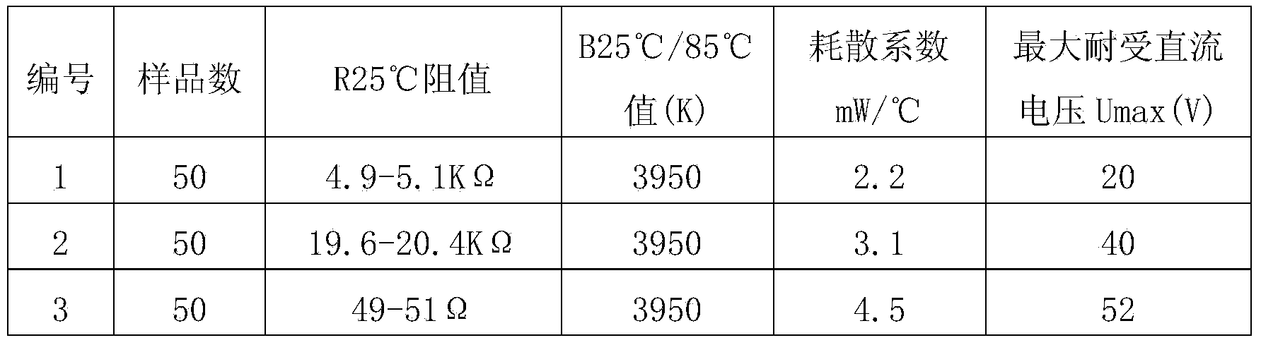 Manufacturing method of negative temperature coefficient ceramic thermistor