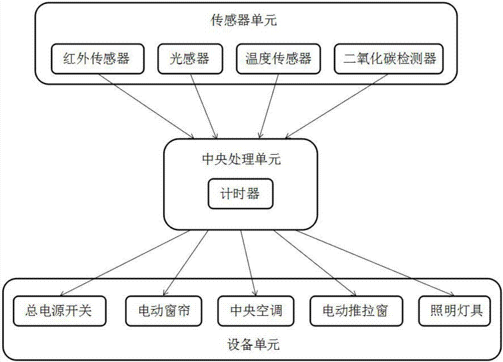 Artificial intelligence office environment adjustment system