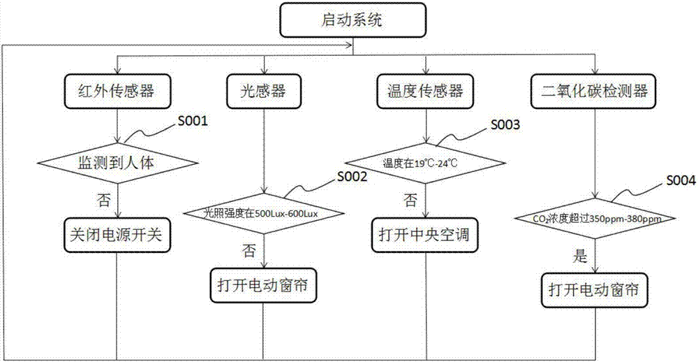 Artificial intelligence office environment adjustment system