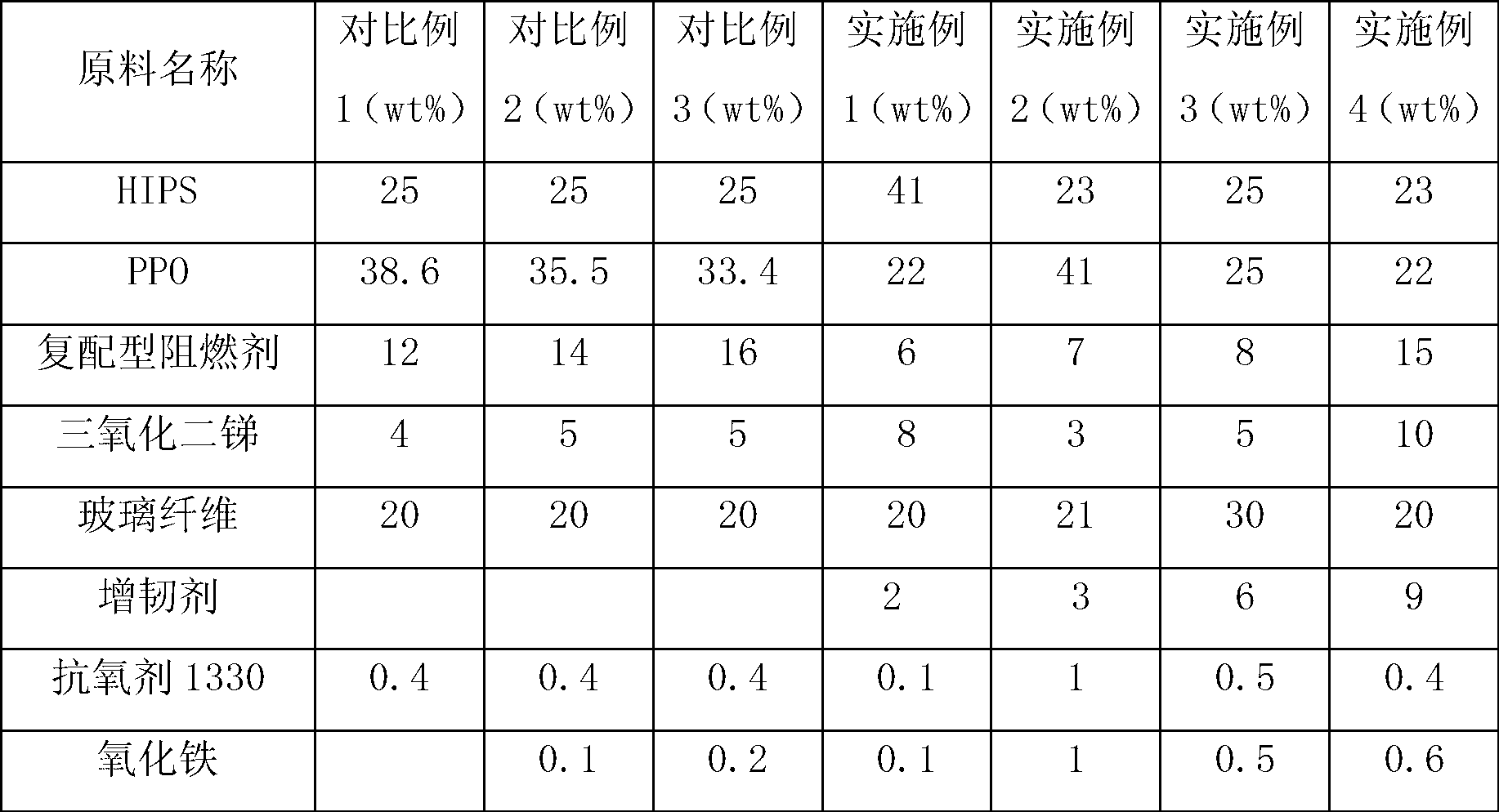 Flame-retardant glass fiber-reinforced HIPS/PPO material with high CTI value and high GWIT value