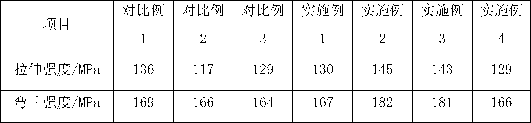 Flame-retardant glass fiber-reinforced HIPS/PPO material with high CTI value and high GWIT value