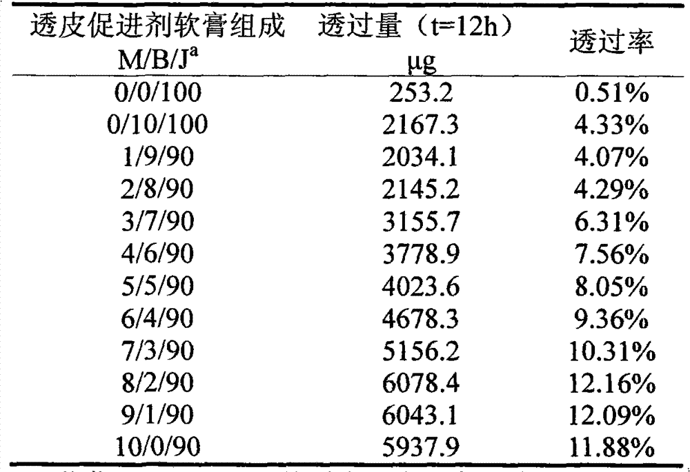 Lidocaine hydrochloride transdermal ointment and preparation method thereof