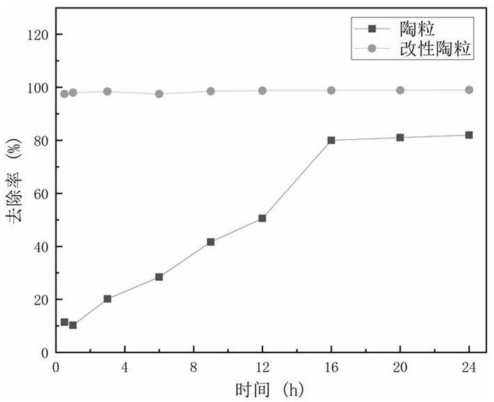 Modified ceramsite capable of efficiently removing phosphorus and preparation method of modified ceramsite