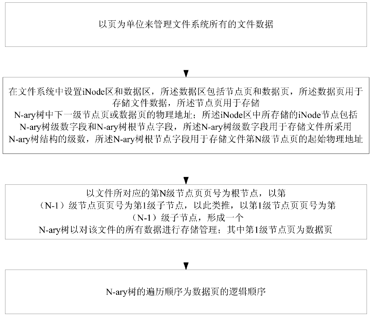 An Implementation Method of Random Access File System Based on n-ary Tree Structure