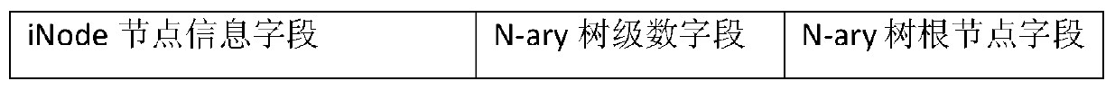 An Implementation Method of Random Access File System Based on n-ary Tree Structure