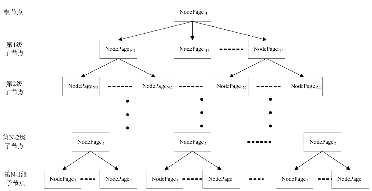 An Implementation Method of Random Access File System Based on n-ary Tree Structure