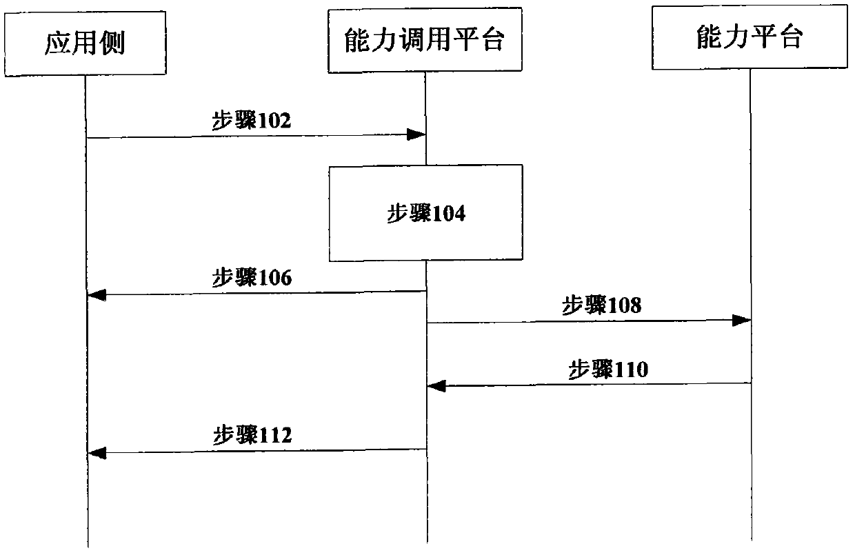 Capability safety calling method, device and system