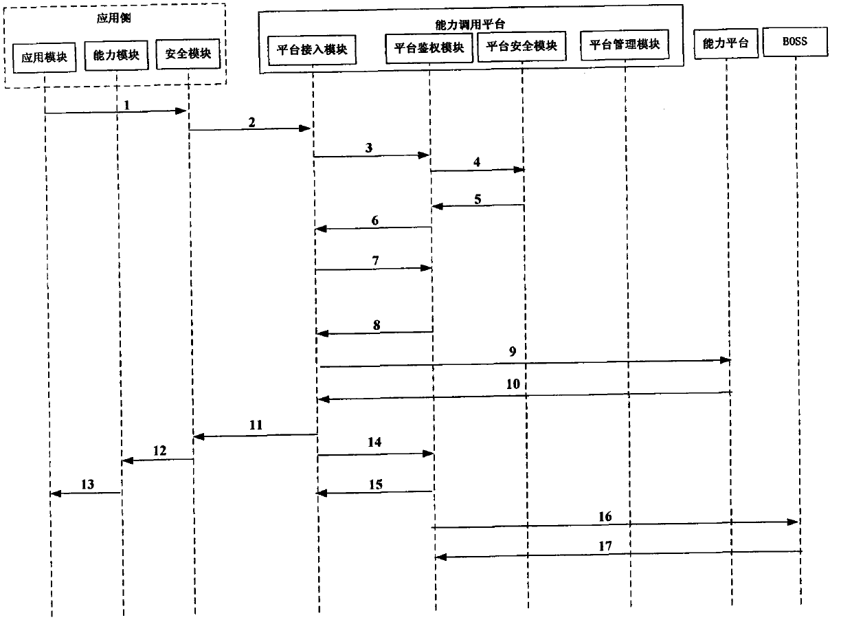 Capability safety calling method, device and system