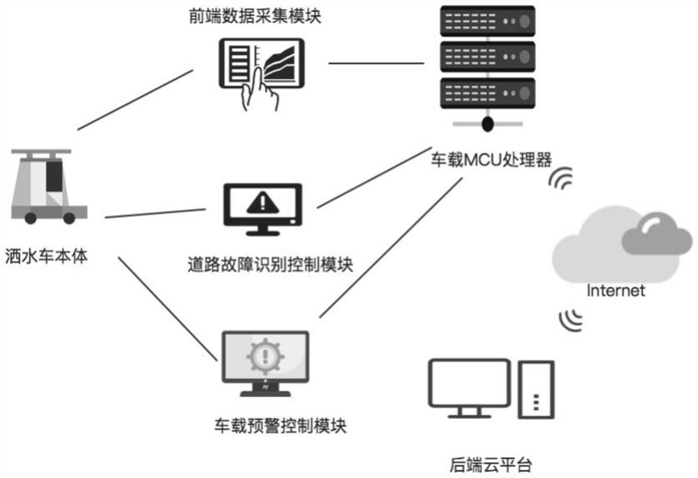 Monitoring system for providing operation for watering cart based on road traffic fault judgment model