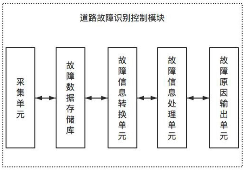 Monitoring system for providing operation for watering cart based on road traffic fault judgment model