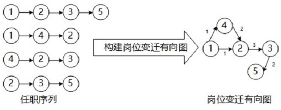 A method and device for job matching based on graph neural network