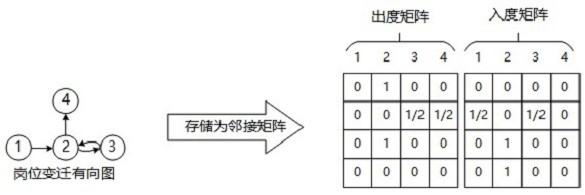 A method and device for job matching based on graph neural network