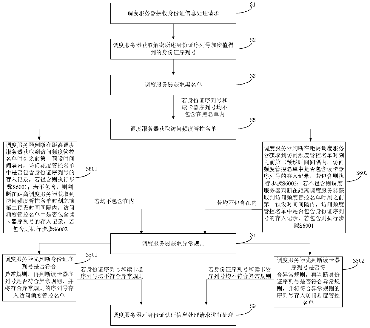 A dynamic processing method and system for ID card authentication information processing request