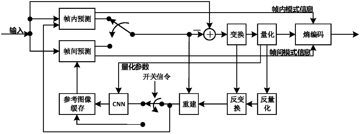 Convolutional neural network generation method and device