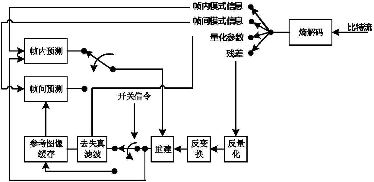 Convolutional neural network generation method and device