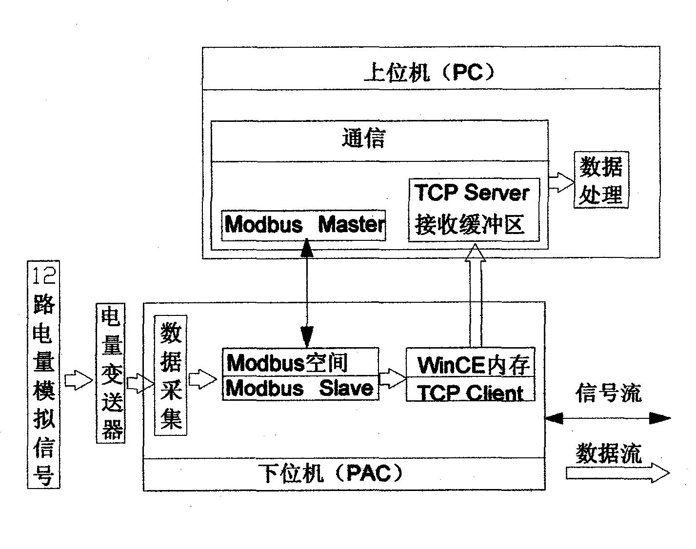 Generator contemporary process monitoring and analyzing system