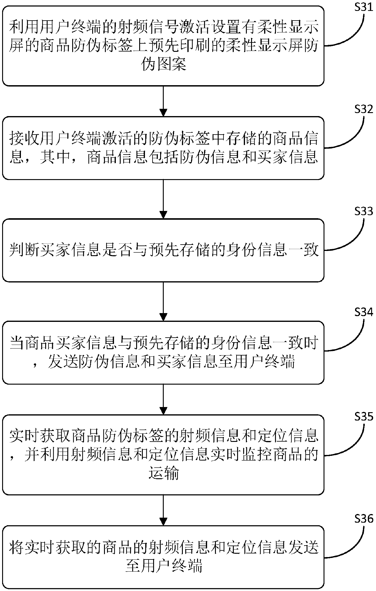 Commodity anti-counterfeit method, device and server