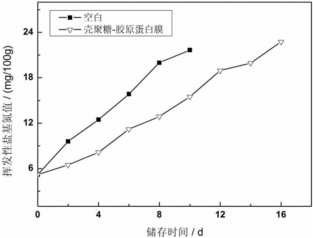 A kind of edible chitosan-collagen antibacterial film and preparation method thereof