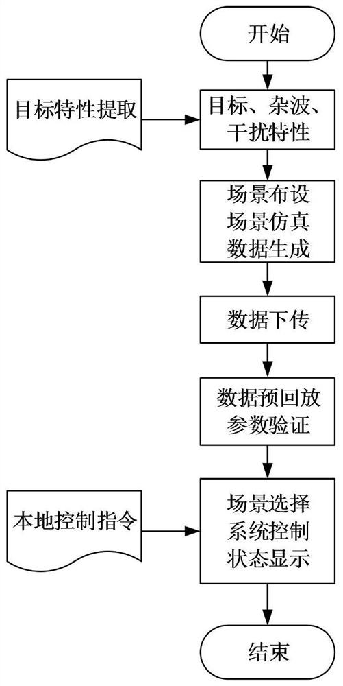 High-fidelity missile-borne radar echo simulation method