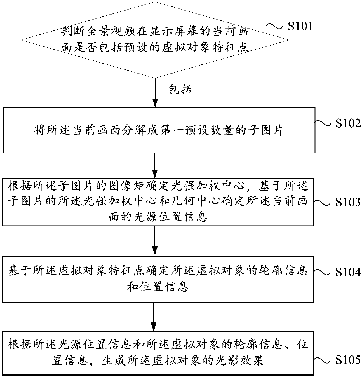 Light and shadow rendering method, device and electronic device for virtual object in panoramic video