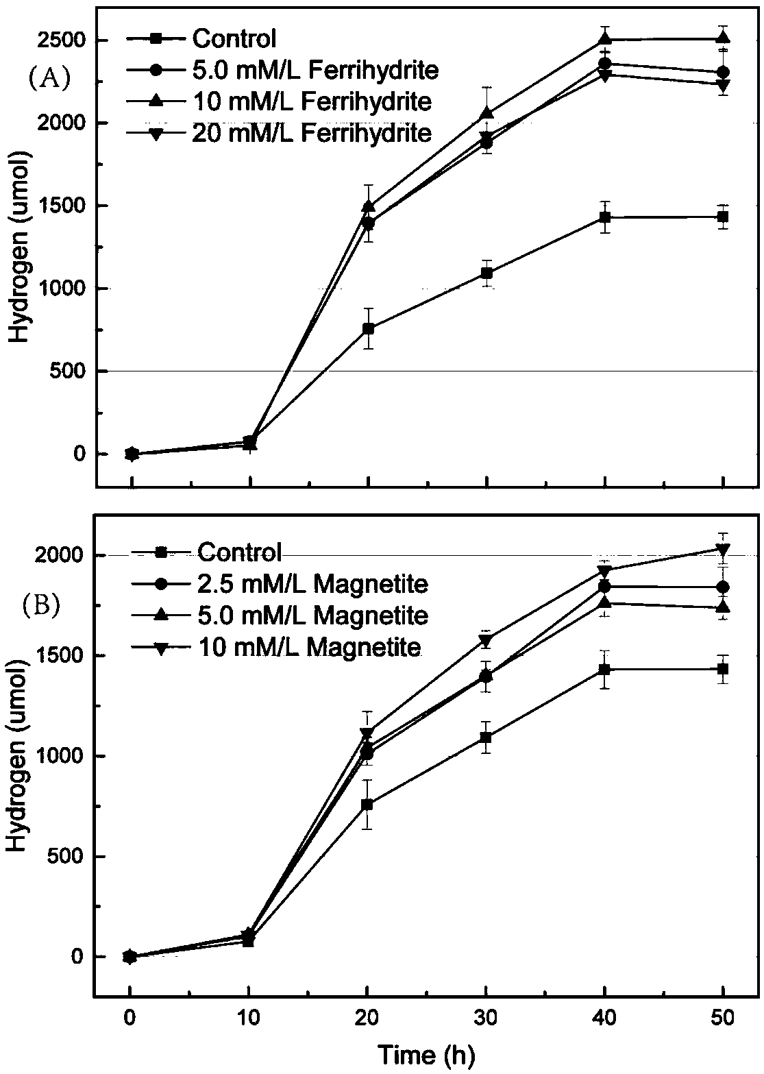 Method for improving hydrogen yield of hydrogenogens