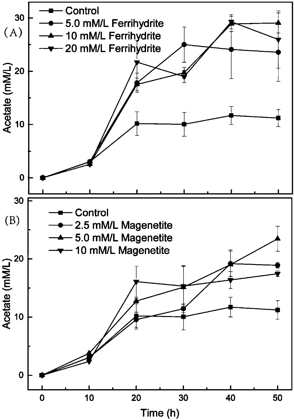 Method for improving hydrogen yield of hydrogenogens