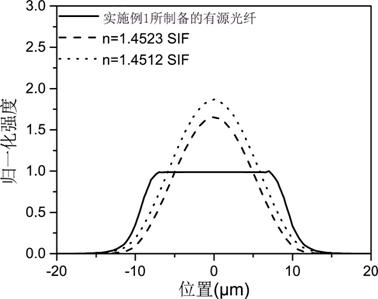 An active optical fiber for homogenizing the light intensity distribution of the fundamental mode and its preparation method